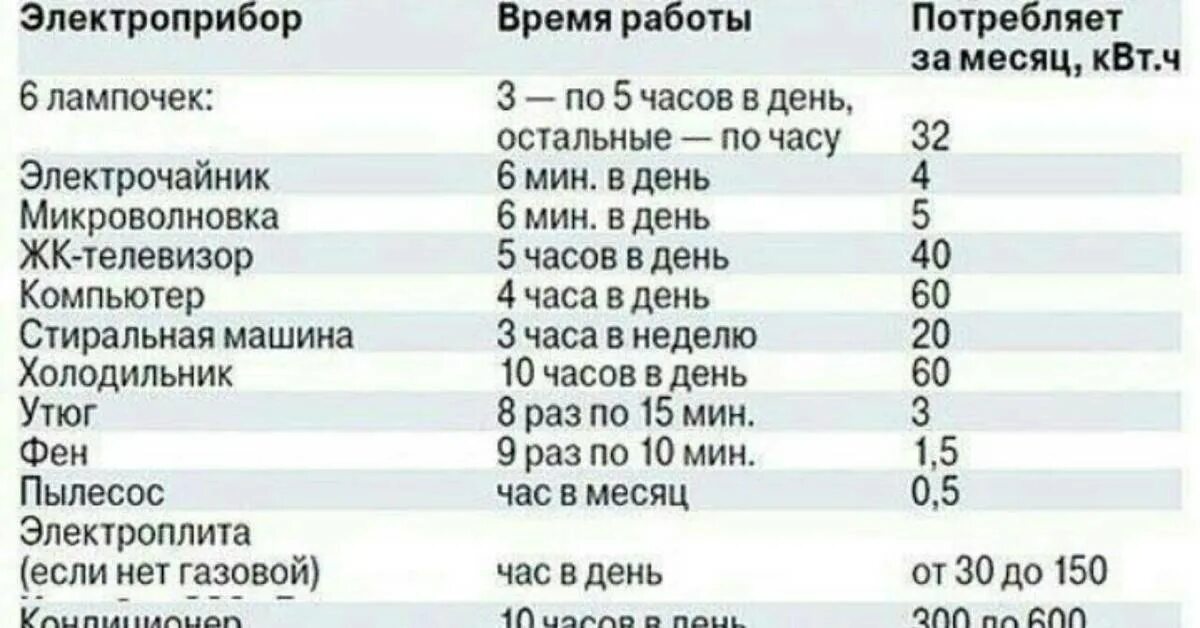 Сколько холодильник за месяц. Холодильник мощность потребления КВТ. Потребление электроэнергии бытовыми приборами таблица КВТ В месяц. Потребление электроэнергии бытовыми приборами таблица КВТ. Мощность потребления электроэнергии холодильником.