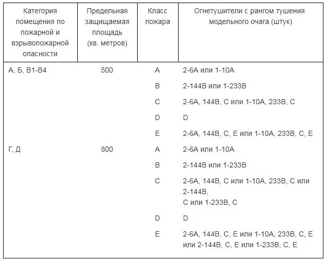 Ранг тушения огнетушителя. Ранги тушения модельного очага пожара огнетушителями. огнетушители с рангом тушения модельного очага. огнетушитель с рангом тушения 55в. таблица огнетушителей с рангом тушения.
