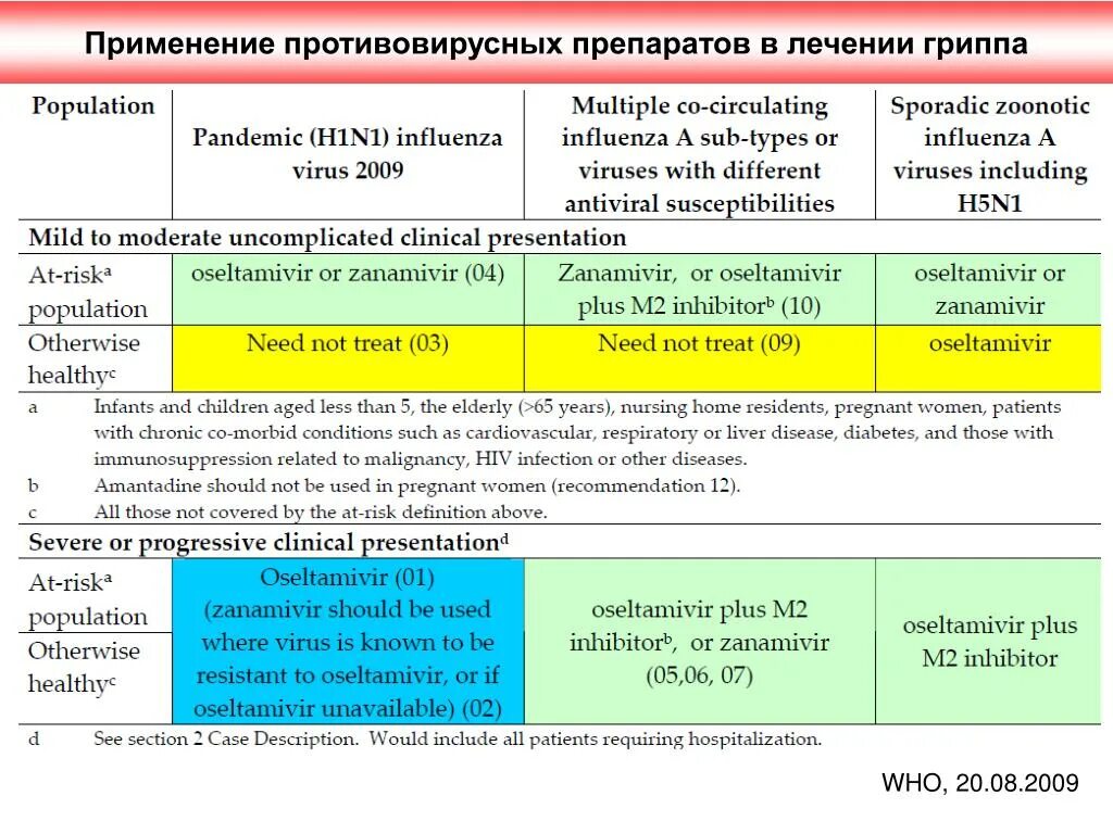 Применение противовирусных препаратов. Препараты противовирусной терапии гриппа. Противовирусные препараты при лечении гриппа. Противовирусные препараты таблица.