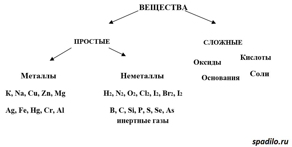 Какие есть простые вещества. Простые и сложные вещества в химии таблица. Простые и сложные вещества в химии примеры. Химические соединения простые и сложные вещества. Простые и сложные вещества в химии 8 класс.