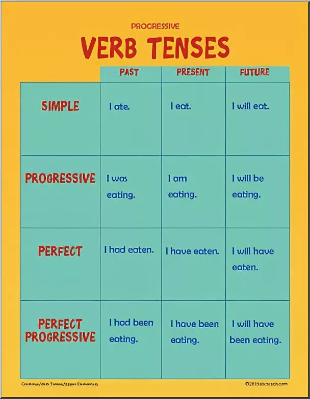 Tense глагол. Verb tenses. verb tenses 9 класс упражнения с ответами. verb tenses posters. tenses with key words.