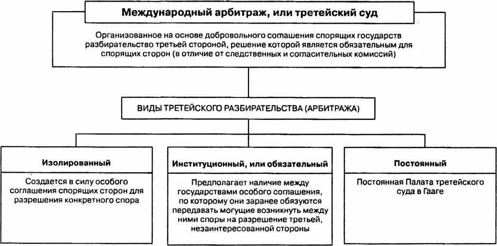 Межгосударственный арбитраж. Схема международного арбитража. таблица схем для арбитража. основные институты третейского разбирательства.. отличия внутреннего и международного коммерческого арбитража?.