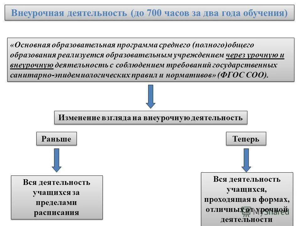 Образовательная сеть. Внеурочная деятельность фгос соо. Подростковый комплекс ученик. Образовательное учреждение среднего общего образования. Виды учреждений образования.