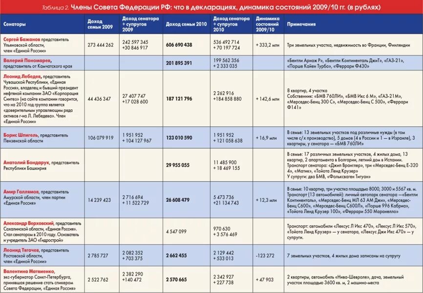 сенатор артамонов. олег селезнев. олег викторович селезнёв. зарплаты политиков в сша. сенатор адыгея.