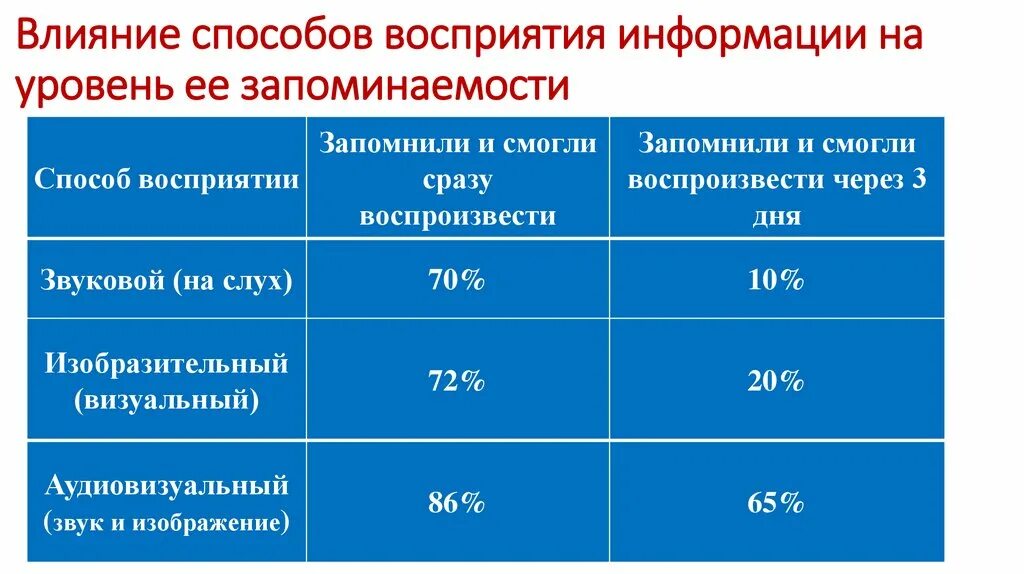 Восприятие структура информации