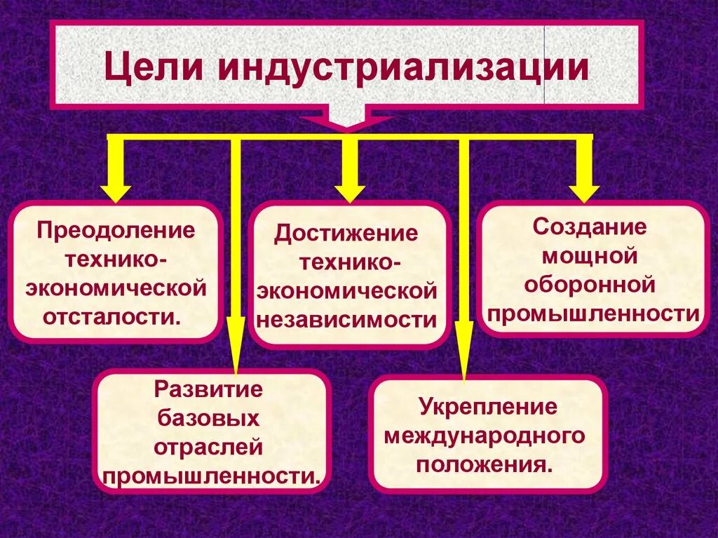 Цели индустриализации. Великий перелом индустриализация. Цели индустриализации преодоление технико-экономической. Цели и задачи индустриализации.