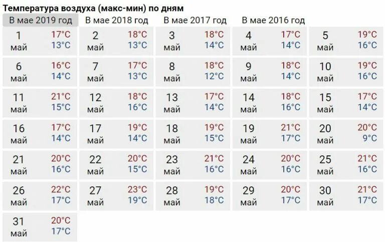 15 мая температура воздуха. Какая температура воды в Крыму в июне. Среднемесячная температура в Крыму по месяцам. Средняя температура в Крыму в августе. Температура воздуха в июне 1980 год.