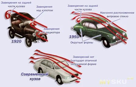 Сопротивление воздуха автомобиля