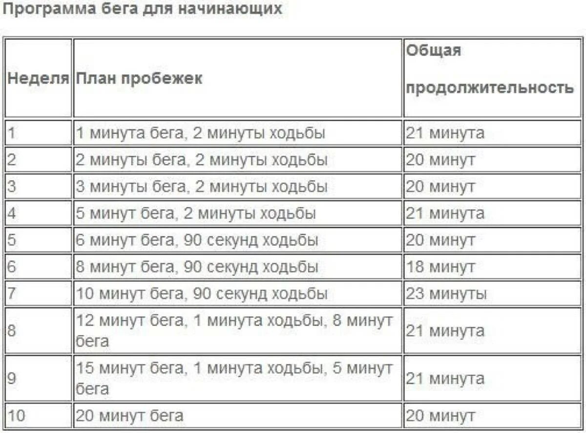 Начинать пятнадцать. План тренировок по бегу для начинающих. Бег для начинающих программа тренировок. Программа интервальных тренировок бега. План тренировок бега для новичков.