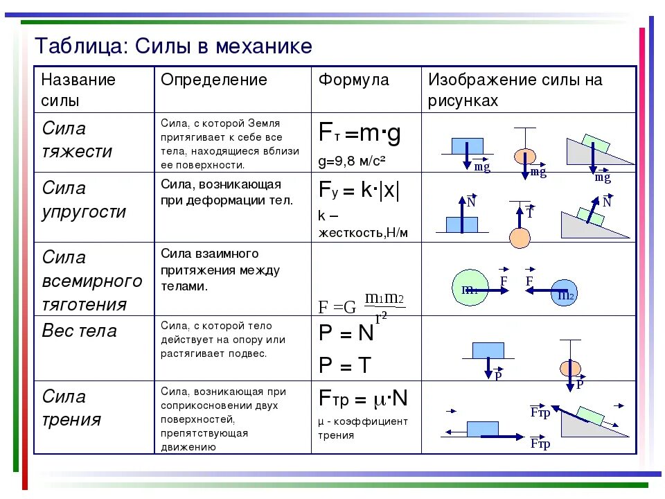 Виды сил рисунки. Таблица силы механики 10 класс. Силы в механике таблица 9 класс физика. Основные формулы сил по физике. Силы в механике физика 7 класс таблица.