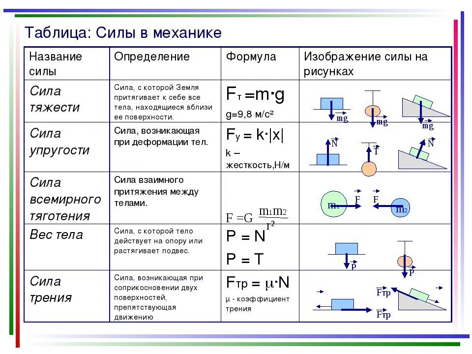 Силы в механике таблица 9 класс физика. Основные формулы по физике силы. Все силы в физике формулы единицы измерения. Формул сил по физике 7 класс физика. Какие есть силы 7 класс