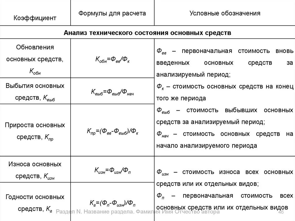 Показатели движения и эффективности. Анализ движения основных средств формула. Показатели состояния и движения основных фондов формулы. Формулы основных средств предприятия. Показатели структуры основных фондов формула.