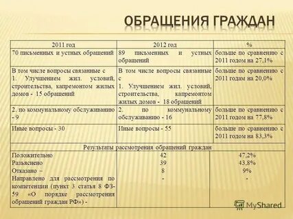 Устная и письменная форма обращения