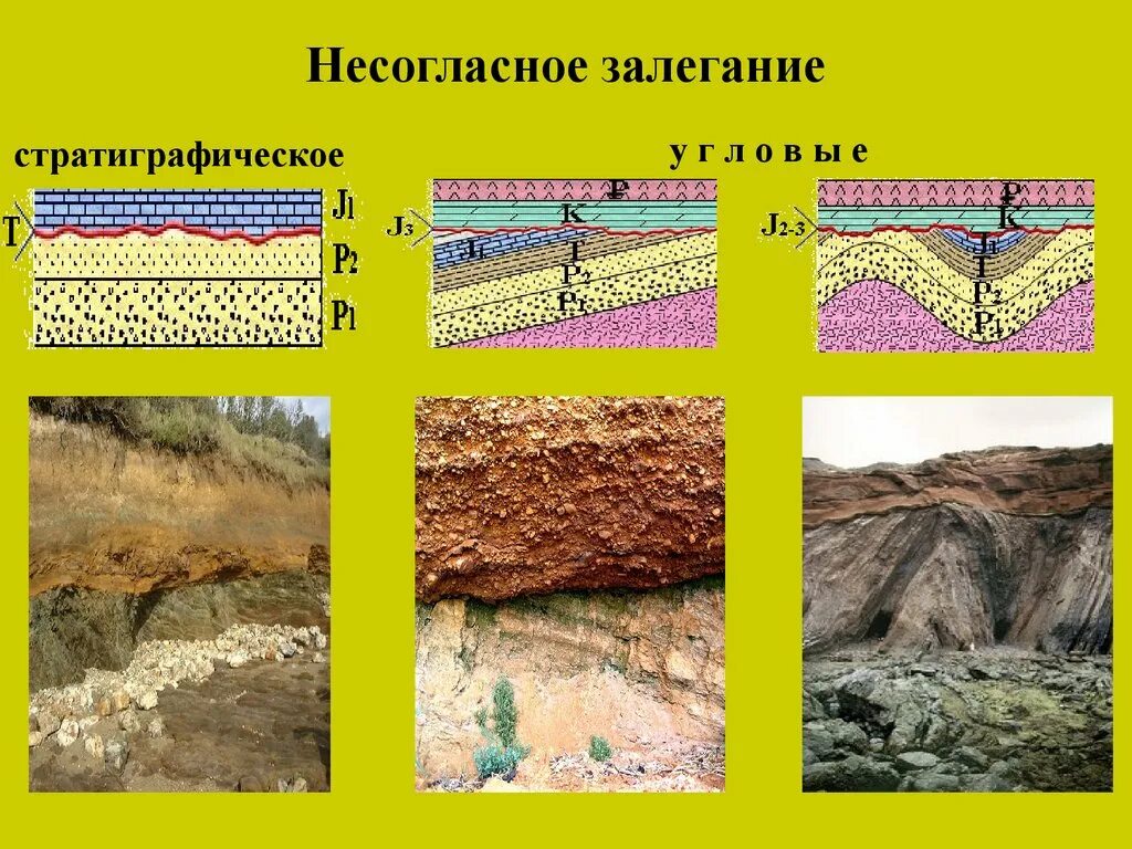 Где происходит смещение горных пород. Несогласное залегание пластов. Согласное и несогласное залегание слоев. Залегание горных пород. Согласное залегание пород.