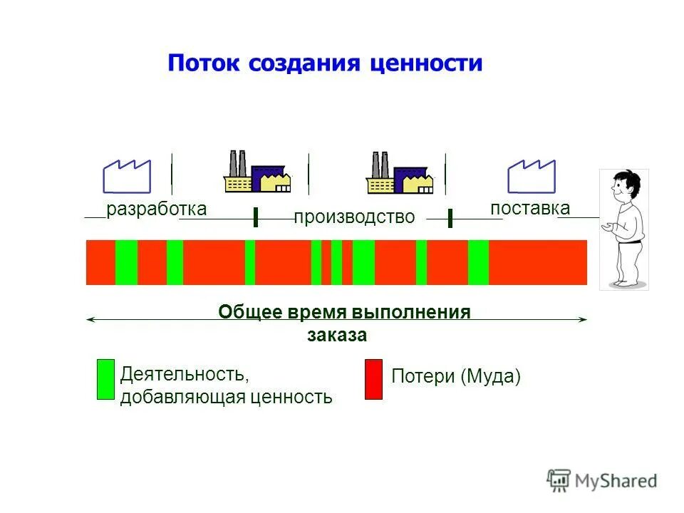 Sotwe muda. Карта потока создания ценности в бережливом производстве. Схема потока создания ценности. Поток создания ценности. Поток создания ценности в бережливом производстве это.