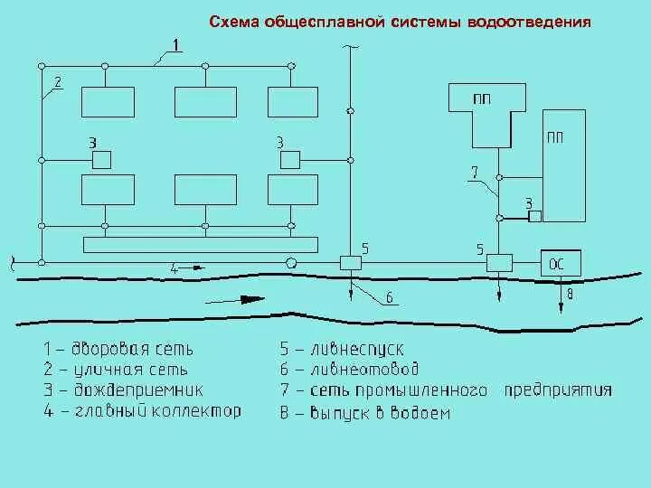 Система водоотведения населенных пунктов. Схема водоотведения канализации. Схема общесплавной системы водоотведения. Сплавная система канализация схема. Схема Раздельной системы водоотведения.