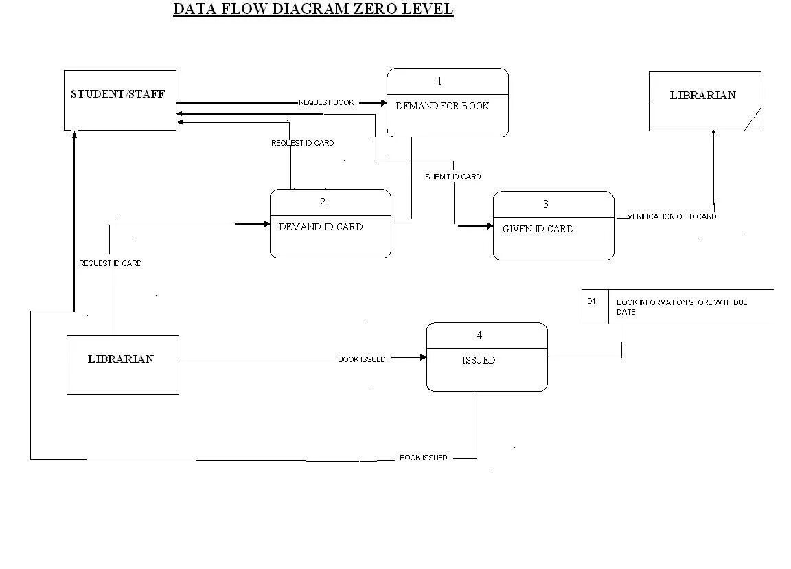 Методология dfd. Диаграмма потоков данных DFD. Диаграмма потоков данных DFD предприятия. Контекстная диаграмма DFD. Диаграмма потоков данных (DFD) В нотации Йордана.