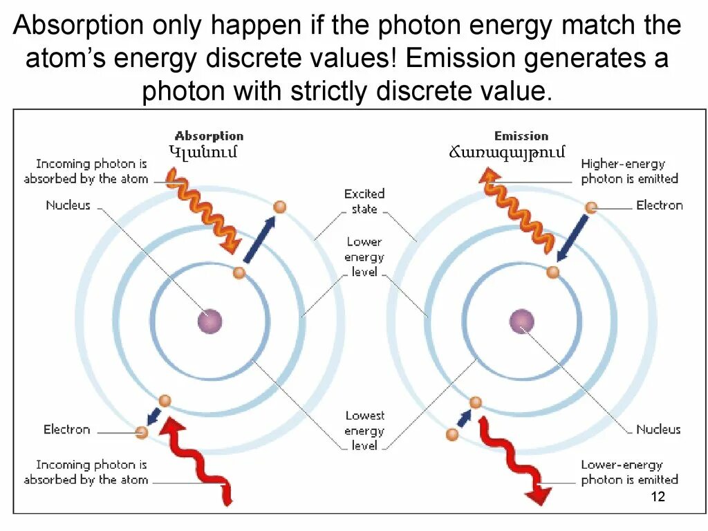 Matching energy. Emission графики Photon Energy. Absorption of Light. Photon Electron collision. Photon interactions.