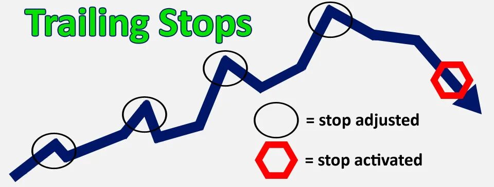 Trailing stop что это. Трейлинг стоп. trailing. стоп форекс. что такое трейлинг стоп и как он работает.