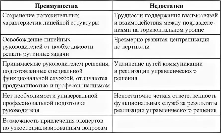 Унитарное предприятие достоинства и недостатки. Достоинства и недостатки структур управления. таблица преимущества и недостатки. преимущества и недостатки организационных структур управления. таблица преимуществ и недостатков организации структур управления.