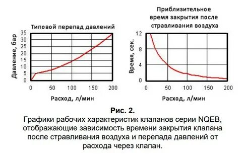 Перепад давления расход