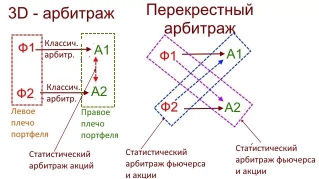 Сеть арбитража. Статистический арбитраж. Статический арбитраж. Фьючерсный перекрестный арбитраж. Арбитражный треугольник.