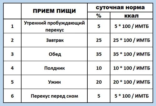 Нормы ккал в приемы пищи. Суточные нормы калорий. Суточная норма ккал. Суточная норма приема пищи.