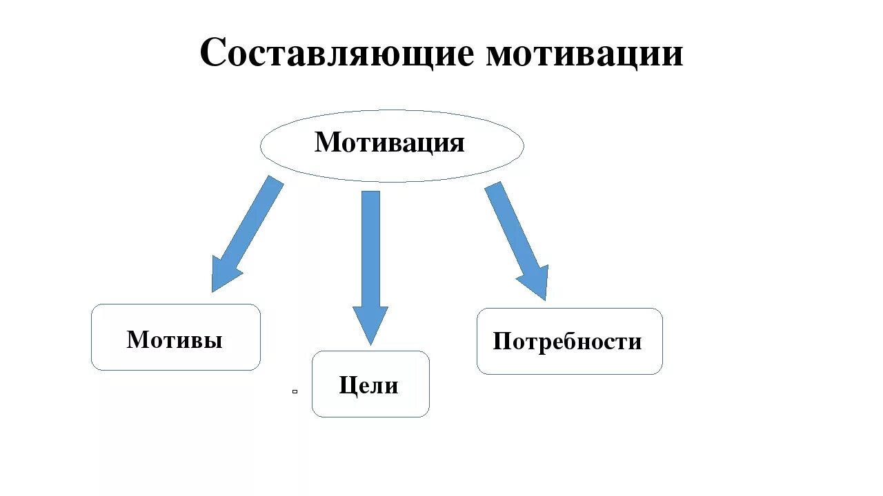 Мотивы стимулы потребности. Составляющие мотивации. Мотивационные составляющие. Мотивация и потребности. Мотив и мотивация.