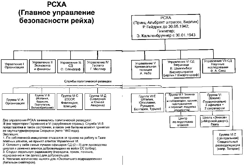 Центральное управление безопасностью. Структура РСХА третьего рейха схема. Структура СД третьего рейха. Управление имперской безопасности третьего рейха. Схема управление в нацистской Германии.