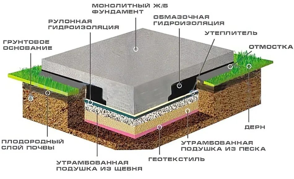 Как залить плиту под дом. Плита фундаментная технология 200мм. плита монолитная фундаментная пм1. основание под фундаментную плиту. основание под фундаментную плиту пирог.