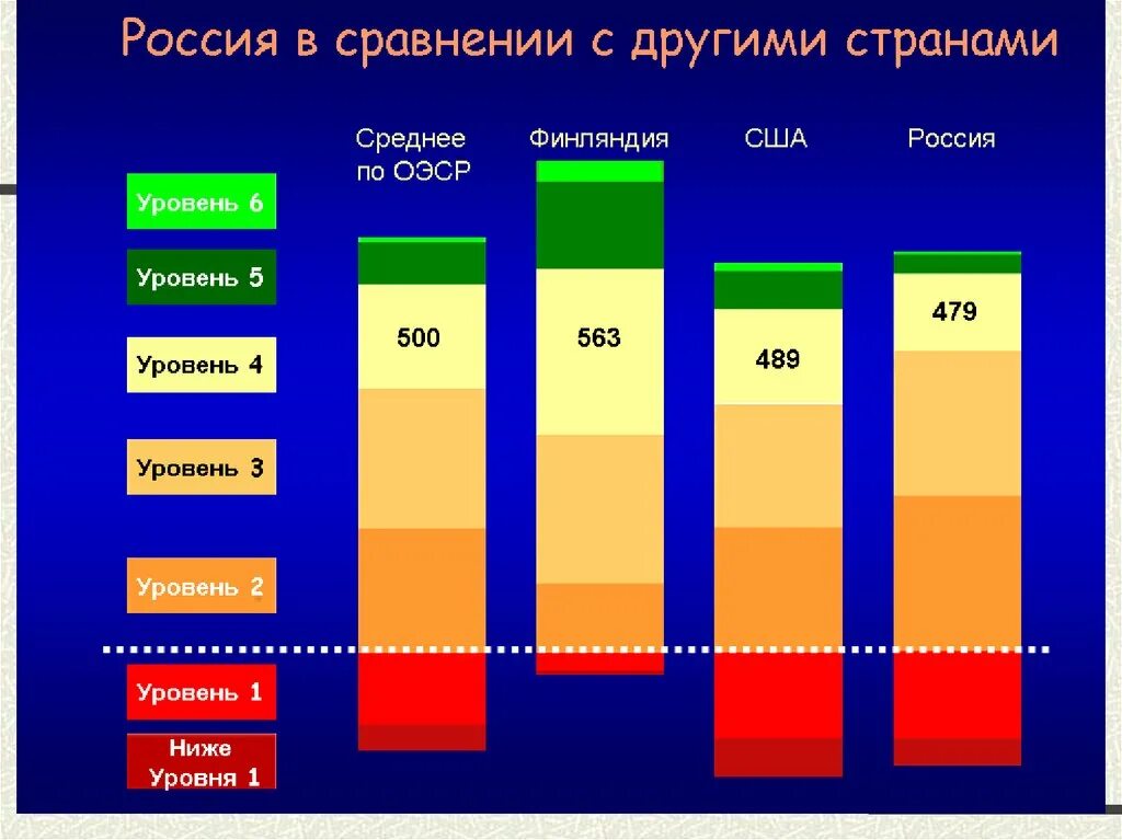 Сравнение образования России. Сравнение образования в разных странах. Диаграмма российского образования. Россия в сравнении с другими странами.