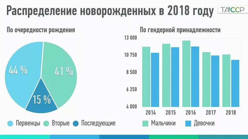 Казань численность населения. Рождаемость в Казани. Население Казани в процентах. Казань рост населения.