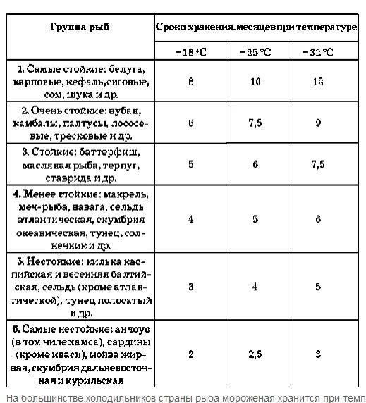 Рыба при комнатной температуре. Срок хранения рыбы в заморозке. Срок хранения размороженной рыбы. Температурный режим хранения рыбы свежемороженой. Срок хранения мороженой рыбы.