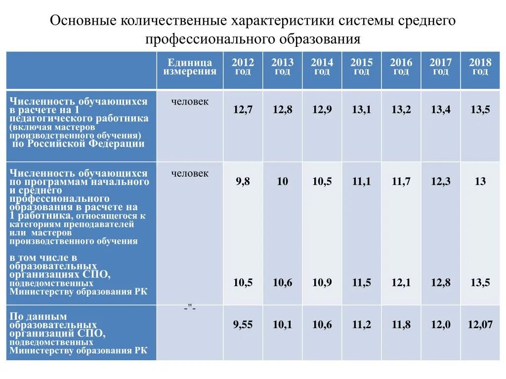 Количество учреждений образования. Характеристика системы образования. Характеристика среднего профессионального образования. Профессиональное образование характеристика. Основные количественные показатели.