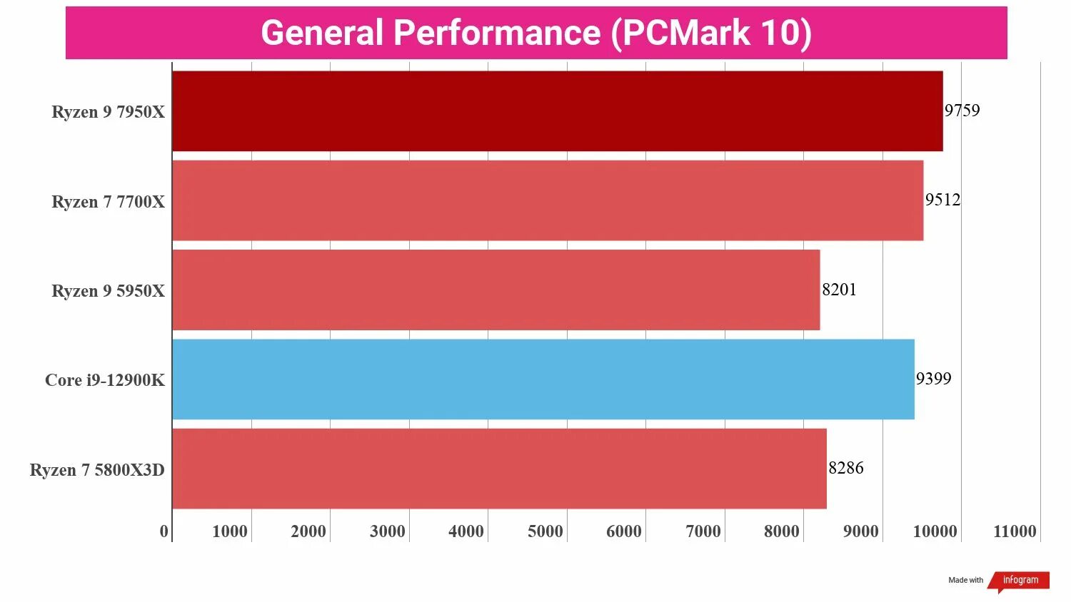 AMD 9 7950. Ryzen 9 7950x. Фото Ryzen 7950x. Оценка производительности AMD.