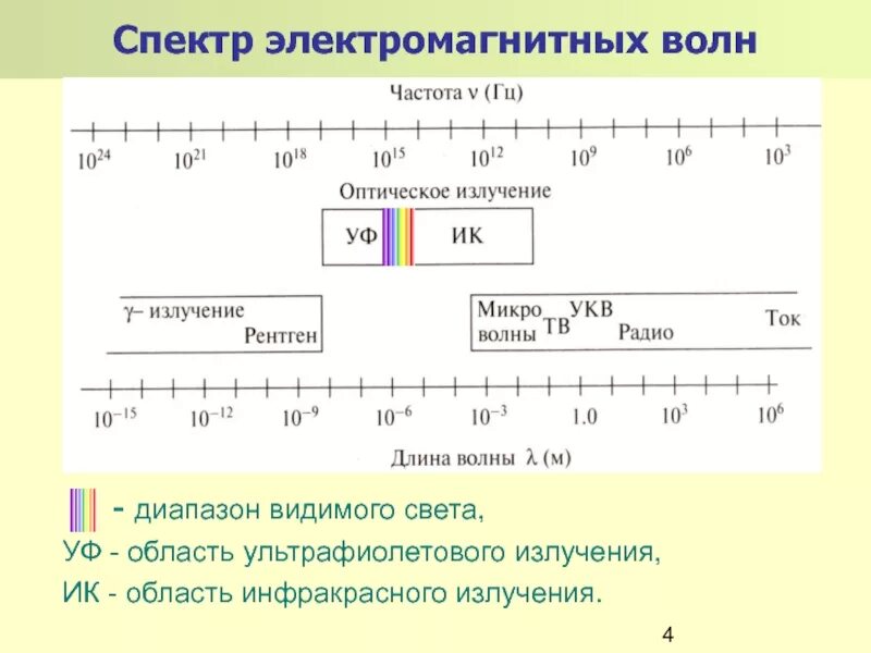 Диапазоны спектра электромагнитного излучения. Спектр излучения ЭМВ. Спектр ЭМВ таблица. Оптический диапазон электромагнитных волн. Видимая часть электромагнитного спектра