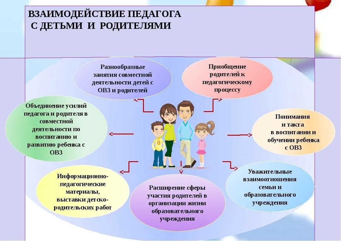 Условия реализации семьи. Взаимодействие педагога с детьми. Взаимодействие педагога с детьми и родителями. Взаимодействие ДОУ И семьи. Формы взаимодействия педагога с детьми.