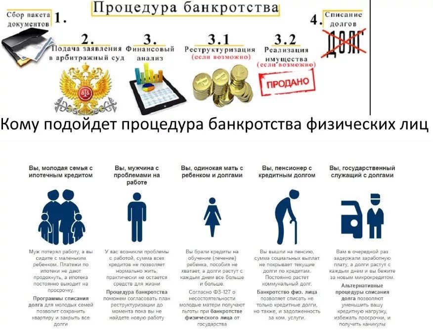 Банкротство физических лиц. Процедура банкротства физического лица. Списание долгов физического лица при банкротстве. Банкротство физических лиц схема. Банкротство с сохранением ипотеки