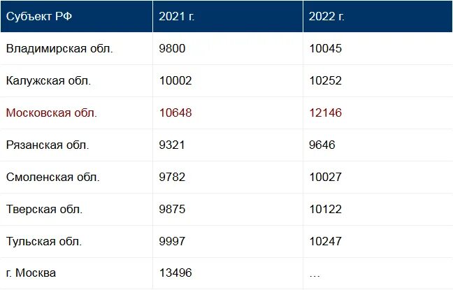 Прожиточный минимум 2023