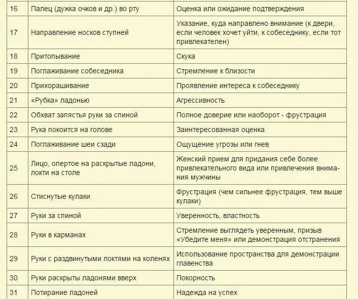 Язык тела таблица. Язык тела и жестов таблица. Интерпретация языка тела. Жесты и их интерпретация таблица.