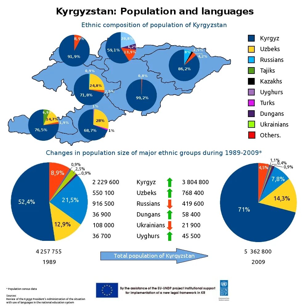 Киргизия состав населения. Численность населения Кыргызстана. Население Кыргызстана статистика. Этнический состав Кыргызстана.