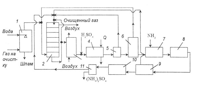 Очистка газов от азота. Технологическая схема очистки от оксидов азота. Технологическая схема очистки от оксида азота из воздуха. Технологическая схема очистки оксида азота. Технологическая схема получения сульфата аммония.