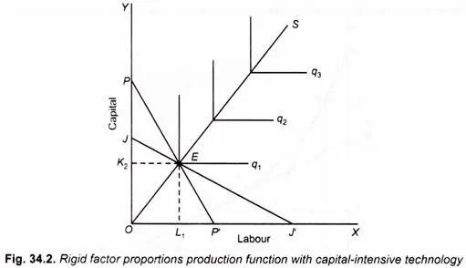 Factor price. Factor prices and the choice of technique. share of capital in production function.