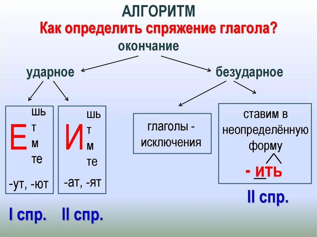 Что такое спряжение в русском языке 4. Как определить спряжение схема. как понять тему спряжение глаголов 4 класс. алгоритм определения спряжений глаголов русского языка 4 класс. алгоритм определения спряжения глаголов 4 класс.
