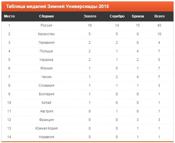 Итоги Зимней Универсиады 2017... Денис Рыбалко ВКонтакте