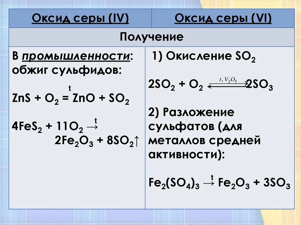 Реакции получения оксида серы 4