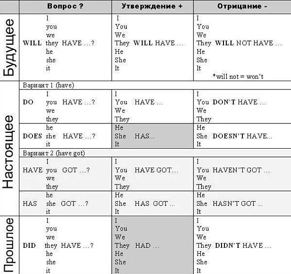 Спряжение глагола to have в английском языке таблица. Таблица времен английского языка have been. Глагол have has в английском языке таблица. Глагол to have в английском языке таблица.