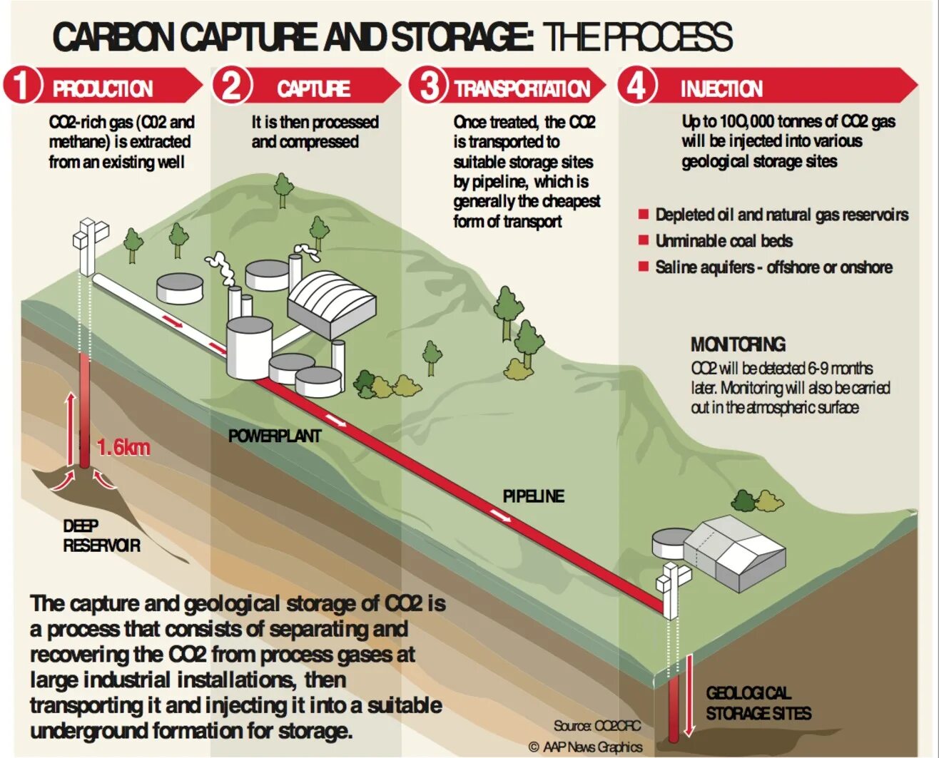 Carbon capture. Carbon capture and storage. carbon capture and storage technology. carbon capture utilization and storage. carbon capture and sequestration.