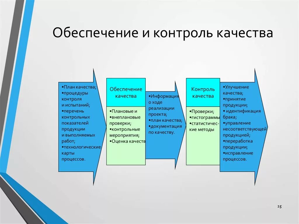 Контроль в системе управления качеством