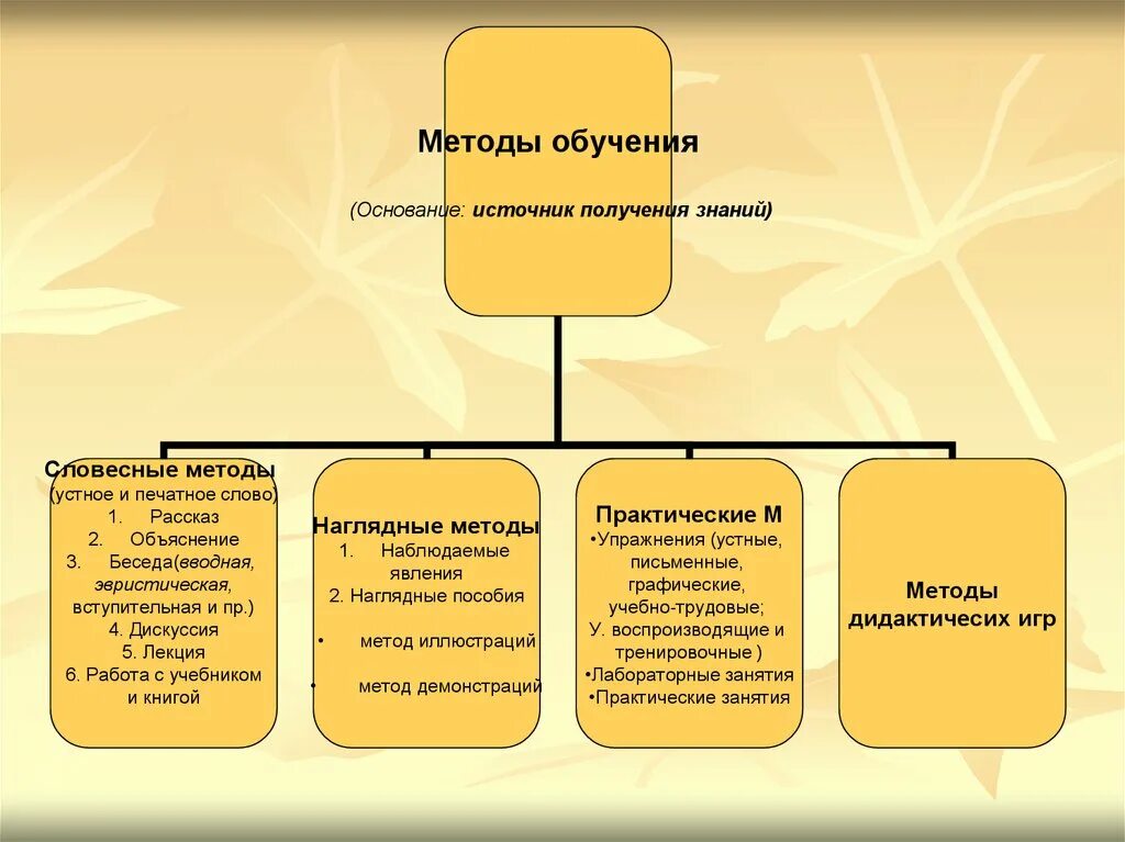 Различные классификации методов обучения. Методы обучения. Методы и методики обучения. Графические методы обучения. Практическая работа метод обучения.